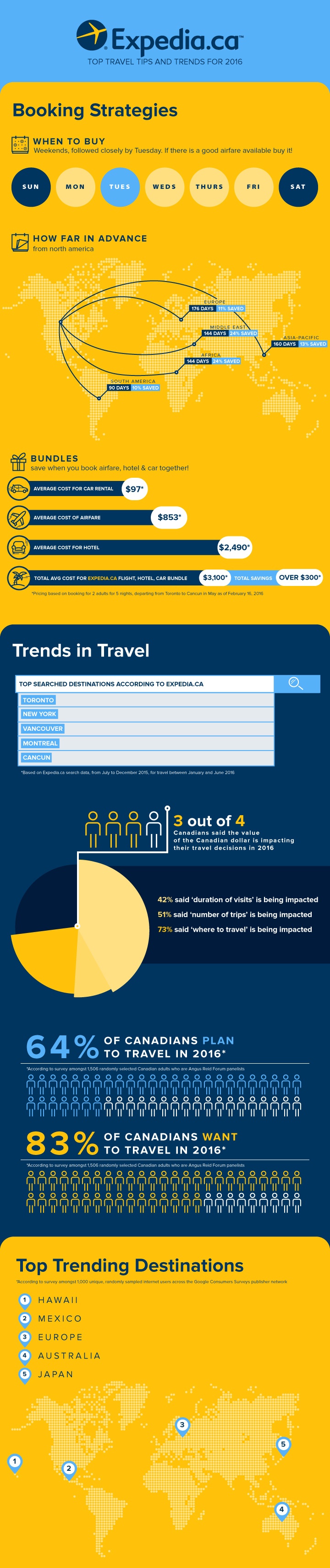 #TravelTrends16