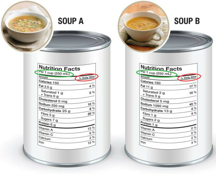 Comparing Nutrition Facts for Two Packaged foods using the Nutrition Facts table from How to read a nutrition facts table in 3 quick steps