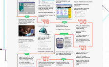 The Evolution of the Computer and the Computer Networking Industry